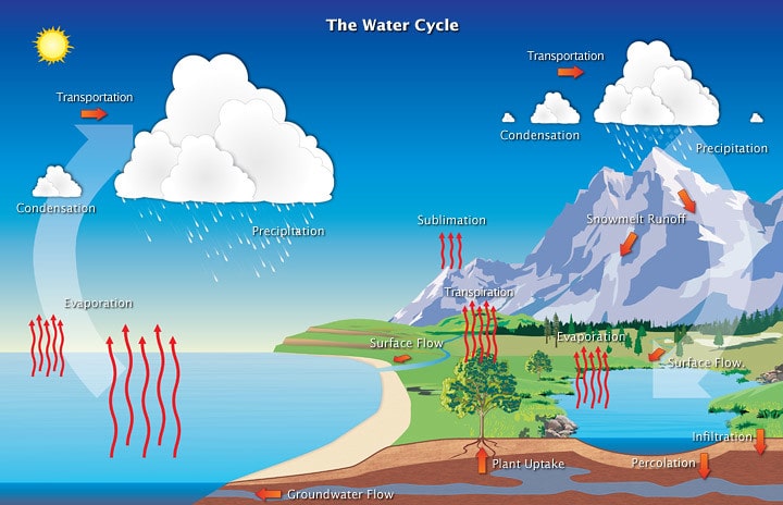 water cycle diagram in hindi